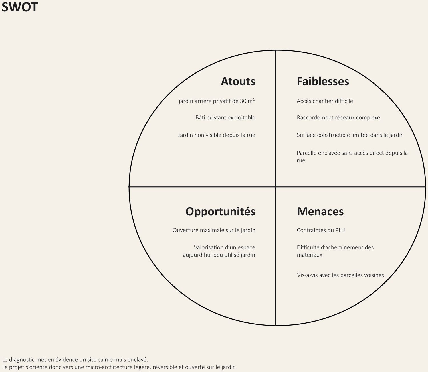 Analyse SWOT du projet